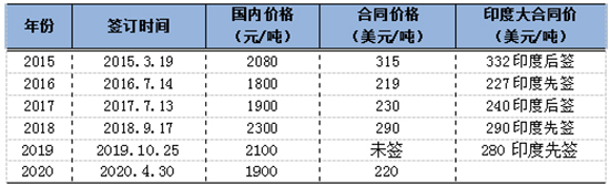 大合同终落定!钾肥价格行情早报2020-5-6 大合同终落定!钾肥价格行情早报2020-5-6