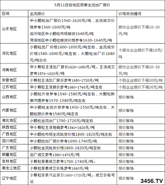 尿素市场弱势下滑不变!2020-5-12尿素价格行情报价 尿素市场弱势下滑不变!2020-5-12尿素价格行情报价